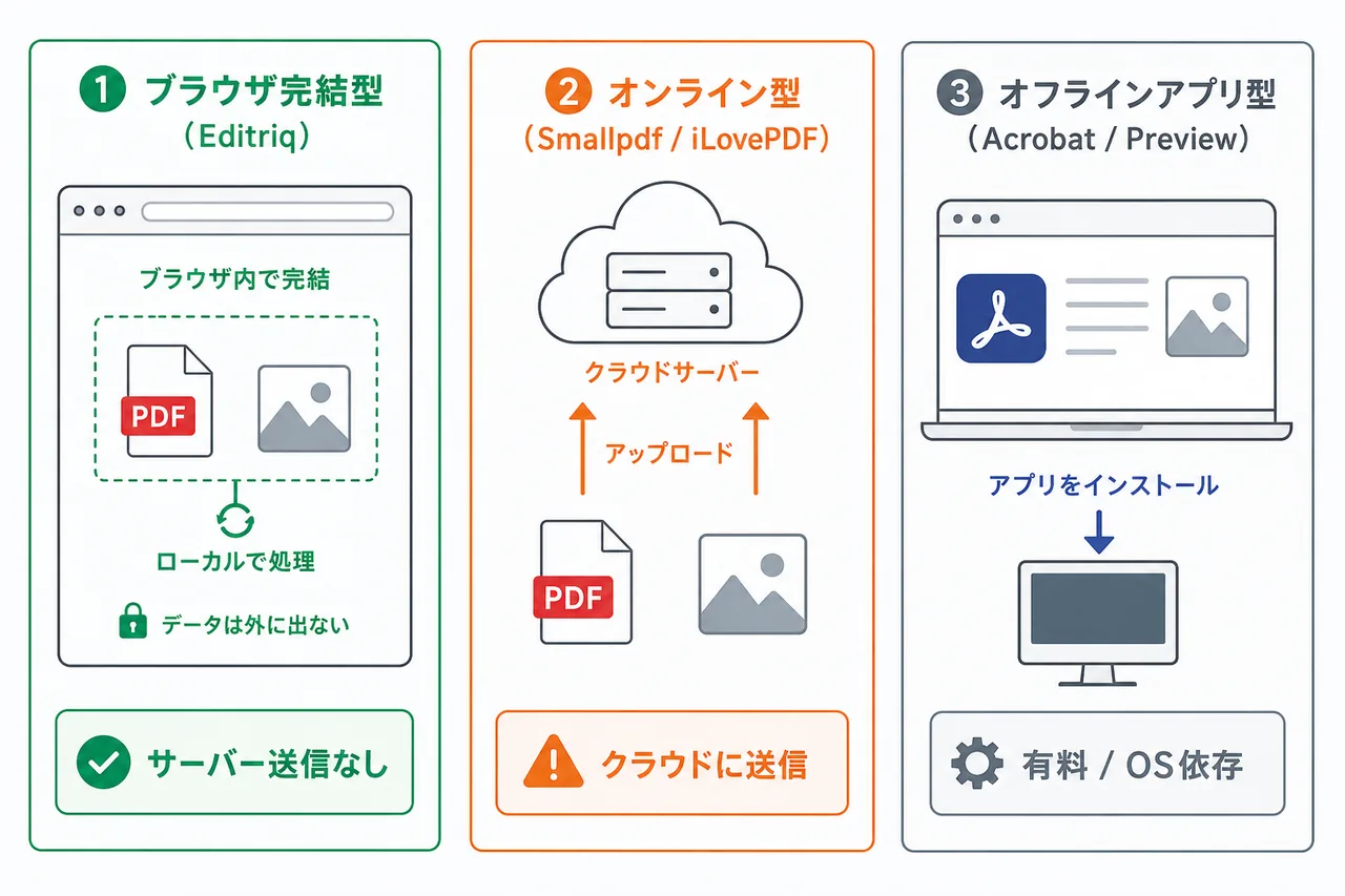 PDF画像挿入の3方法のデータフロー比較。①ブラウザ完結型(Editriq)はデータが端末内で完結しサーバー送信なし、②オンライン型(Smallpdf/iLovePDF)はPDFと画像をクラウドに送信、③オフラインアプリ型(Acrobat/Preview)はインストール型で有料・OS依存