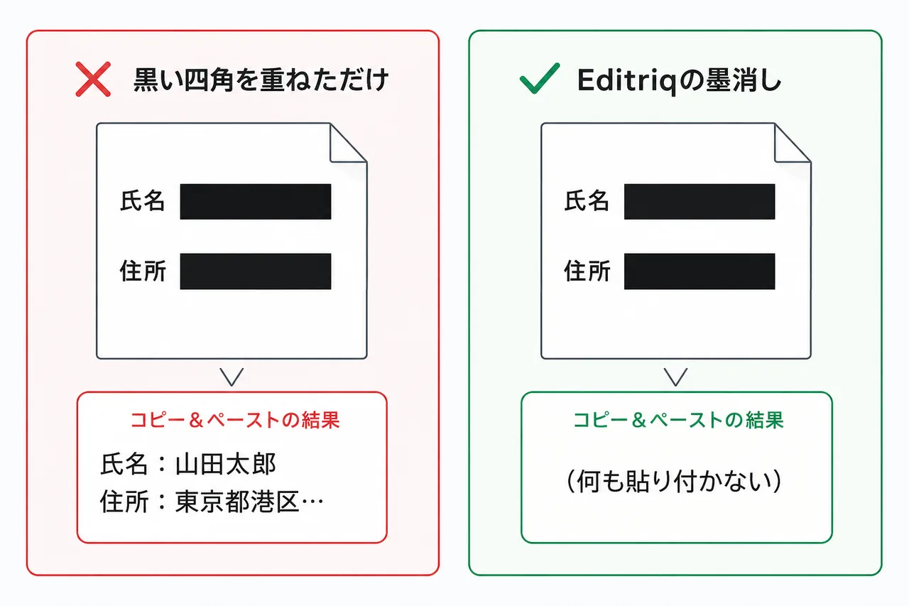 黒い四角を重ねただけの場合はコピー＆ペーストで氏名・住所が復元されるが、Editriqの墨消しは何も貼り付かない